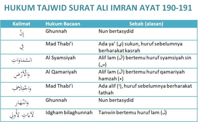 Hukum Tajwid Surat Ali Imran Ayat 190-191 Dan Alasannya