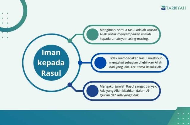 iman kepada rasul-rasul allah