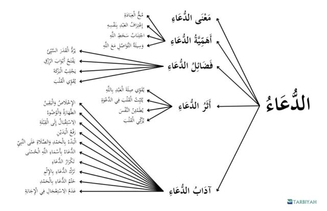 Rasmul bayan doa Rasmul bayan doa