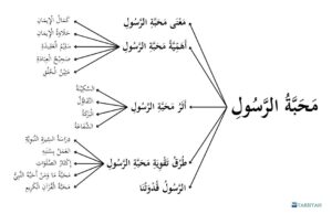 Mencintai Nabi Shallallahu ‘Alaihi Wasallam Rasmul bayan mencintai nabi - mahabbatur rasul
