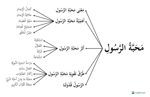 Rasmul bayan mencintai nabi - mahabbatur rasul