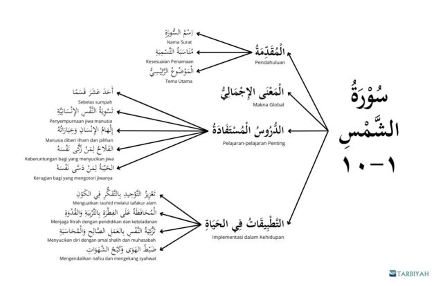 Rasmul bayan surat asy-syams ayat 1-10