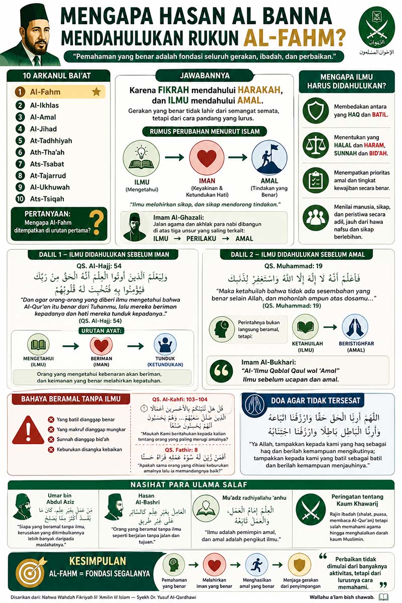 mengapa hasan al banna mendahulukan rukun al-fahm